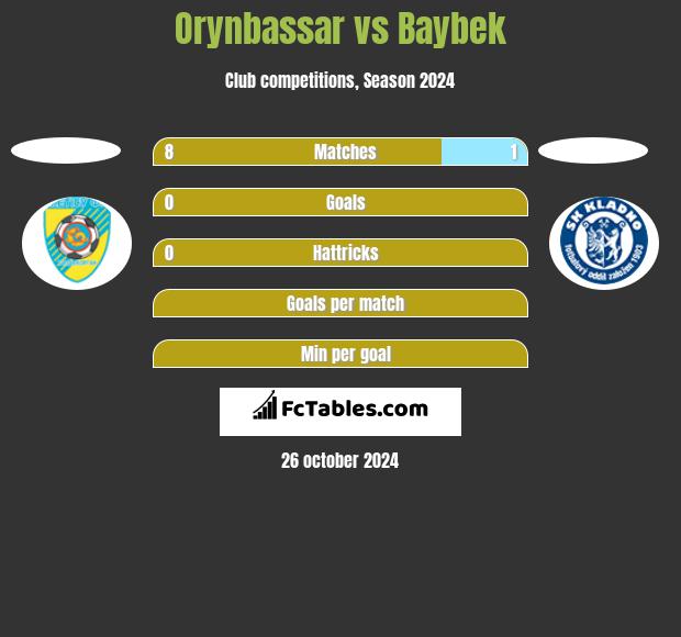 Orynbassar vs Baybek h2h player stats