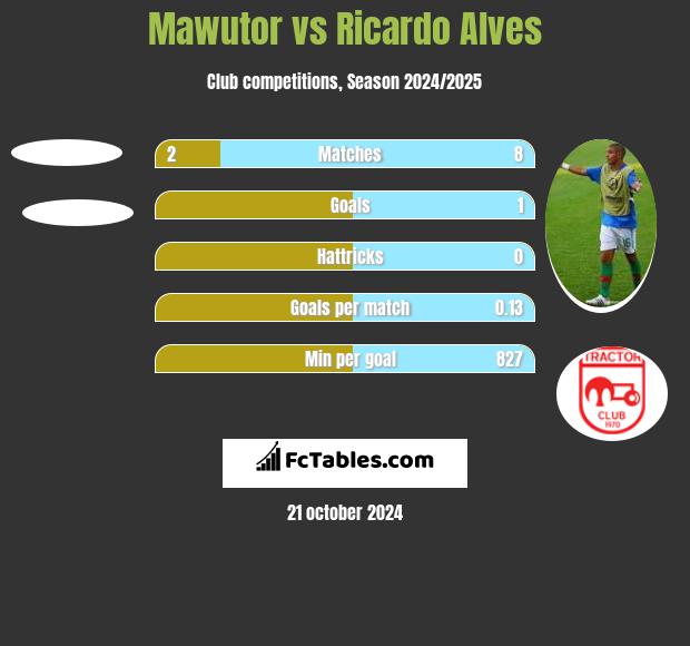 Mawutor vs Ricardo Alves h2h player stats