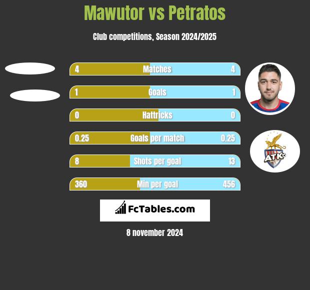 Mawutor vs Petratos h2h player stats