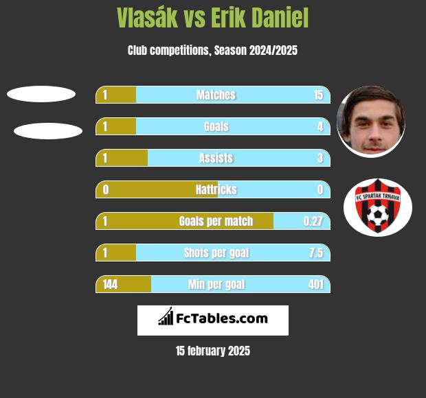 Vlasák vs Erik Daniel h2h player stats