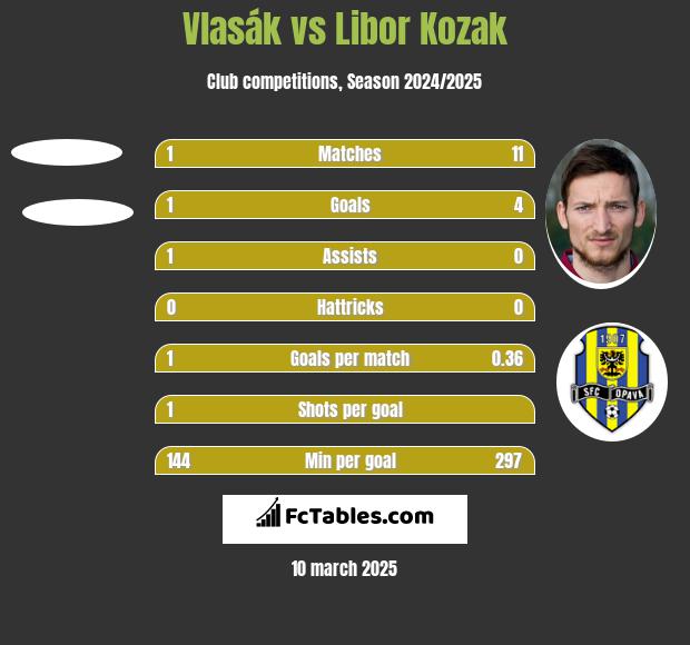 Vlasák vs Libor Kozak h2h player stats