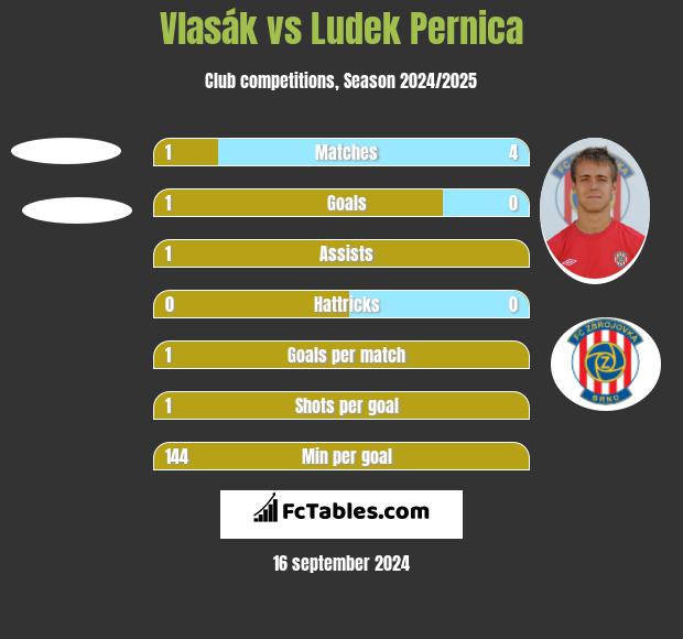 Vlasák vs Ludek Pernica h2h player stats