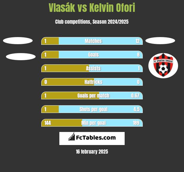 Vlasák vs Kelvin Ofori h2h player stats