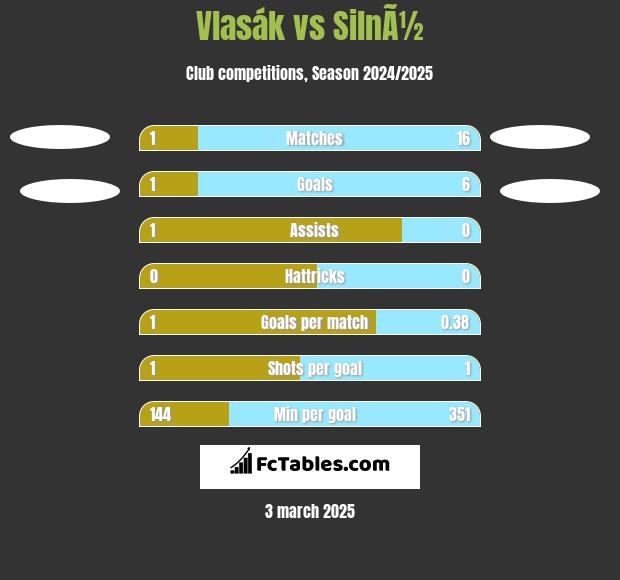 Vlasák vs SilnÃ½ h2h player stats