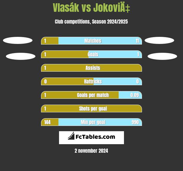 Vlasák vs JokoviÄ‡ h2h player stats