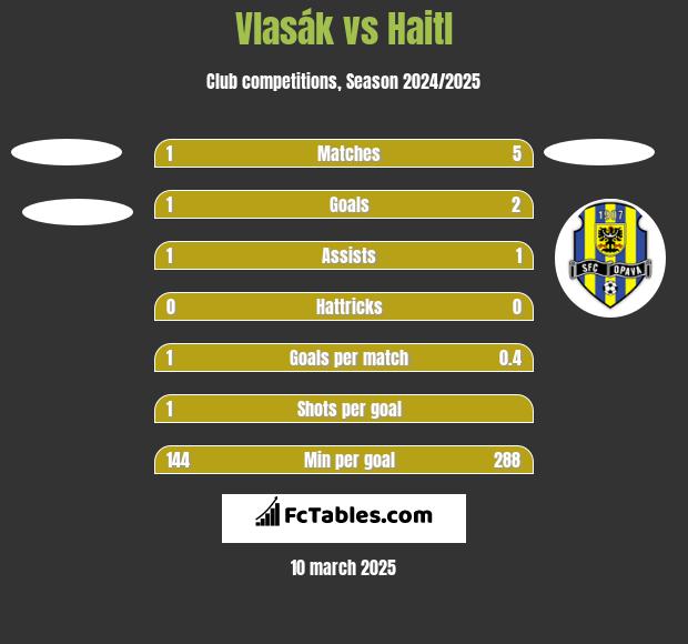 Vlasák vs Haitl h2h player stats