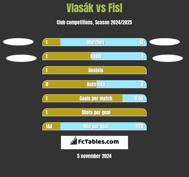 Vlasák vs Fisl h2h player stats