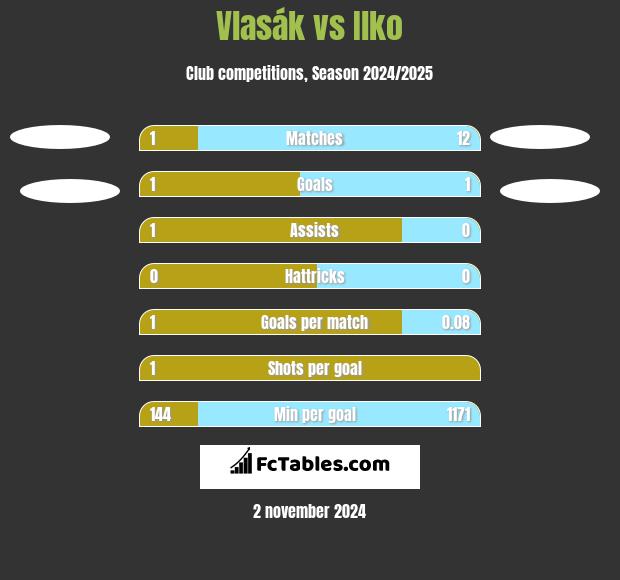 Vlasák vs Ilko h2h player stats