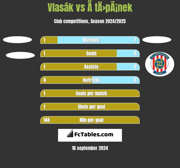 Vlasák vs Å tÄ›pÃ¡nek h2h player stats