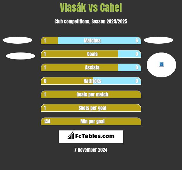 Vlasák vs Cahel h2h player stats