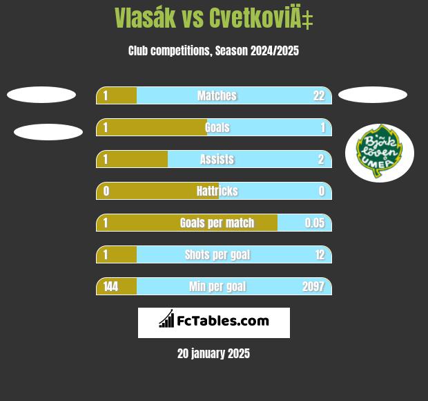 Vlasák vs CvetkoviÄ‡ h2h player stats