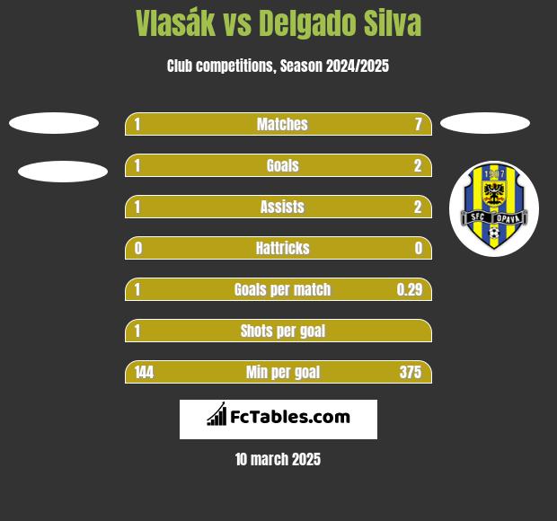 Vlasák vs Delgado Silva h2h player stats