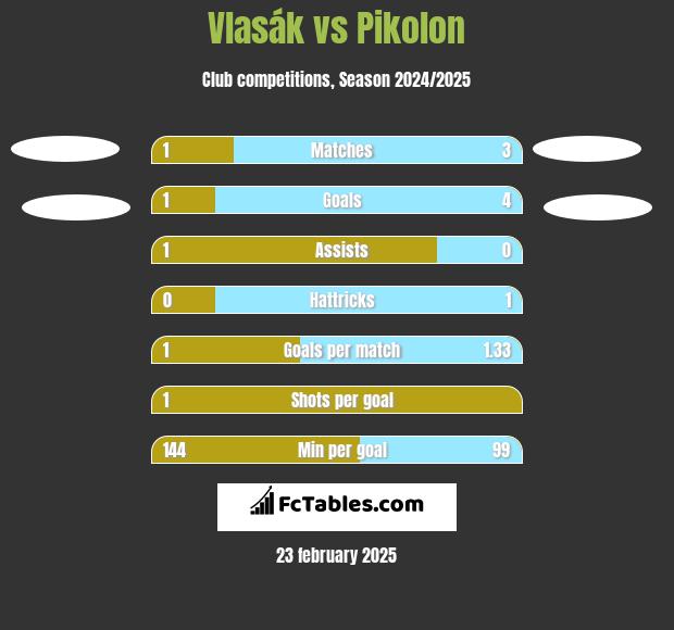 Vlasák vs Pikolon h2h player stats