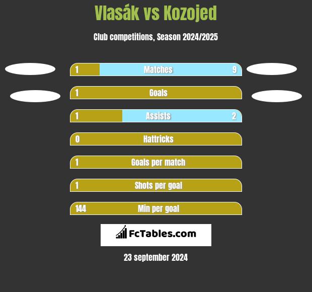 Vlasák vs Kozojed h2h player stats