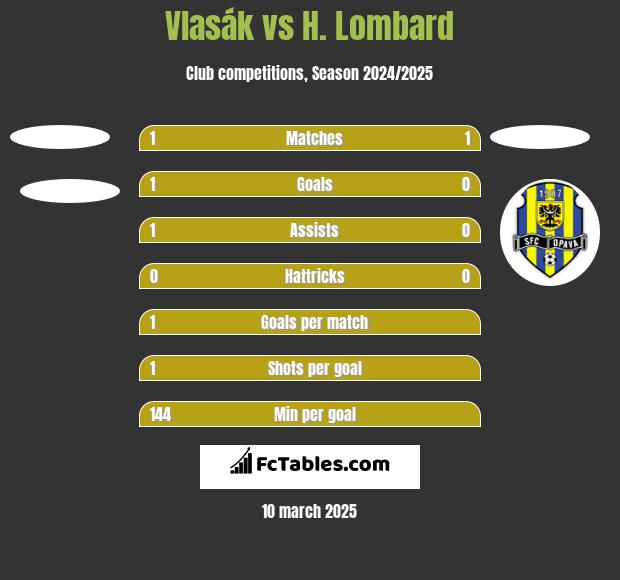 Vlasák vs H. Lombard h2h player stats