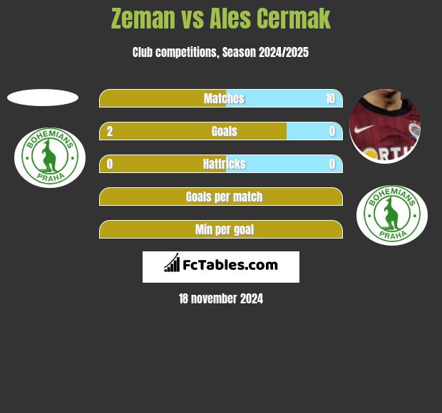 Zeman vs Ales Cermak h2h player stats