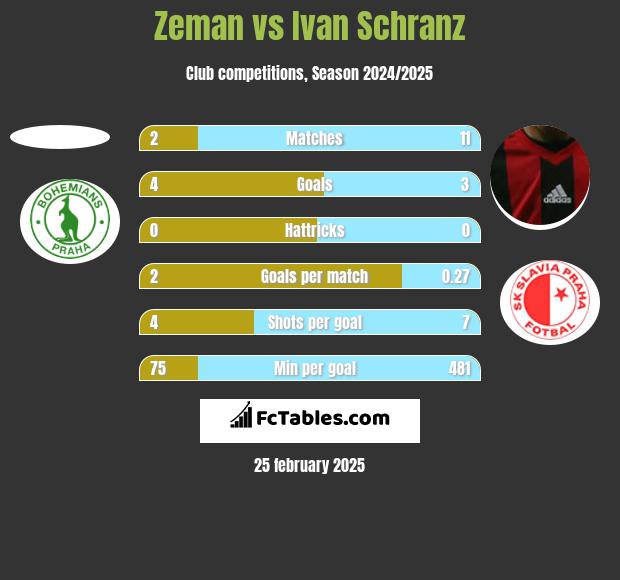 Zeman vs Ivan Schranz h2h player stats