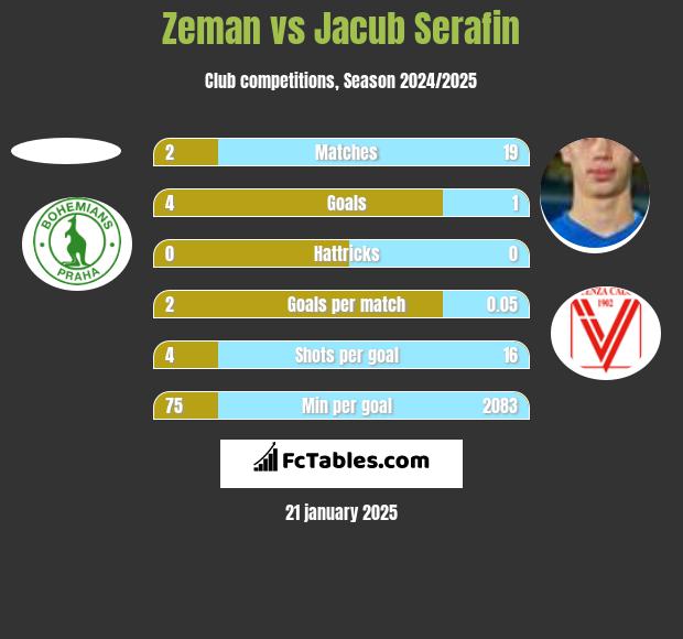 Zeman vs Jacub Serafin h2h player stats