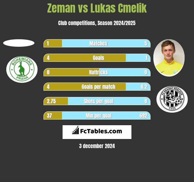 Zeman vs Lukas Cmelik h2h player stats