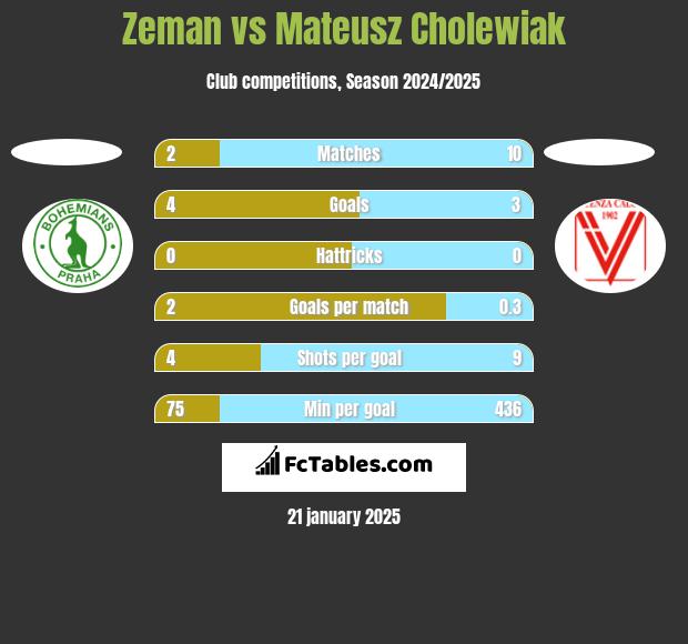 Zeman vs Mateusz Cholewiak h2h player stats