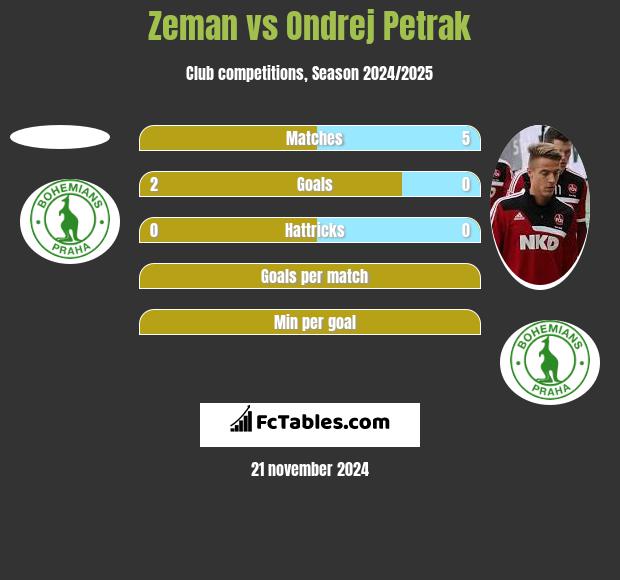 Zeman vs Ondrej Petrak h2h player stats