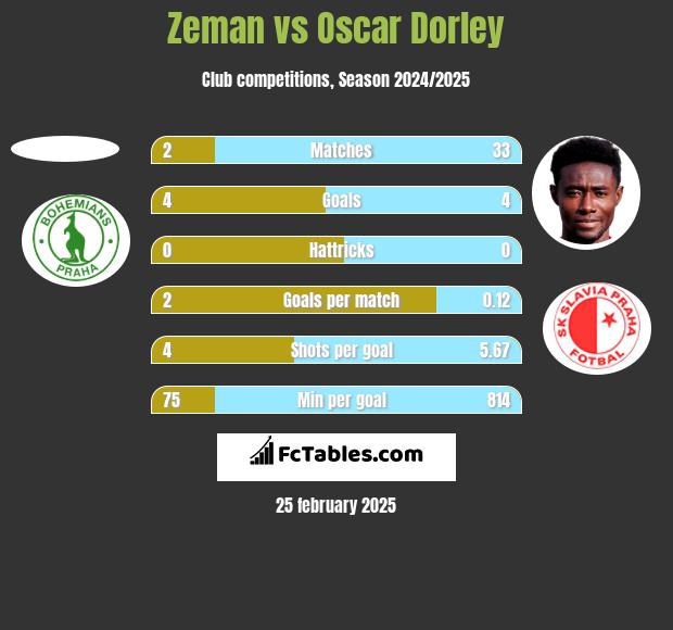 Zeman vs Oscar Dorley h2h player stats