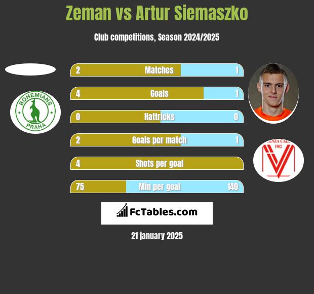 Zeman vs Artur Siemaszko h2h player stats