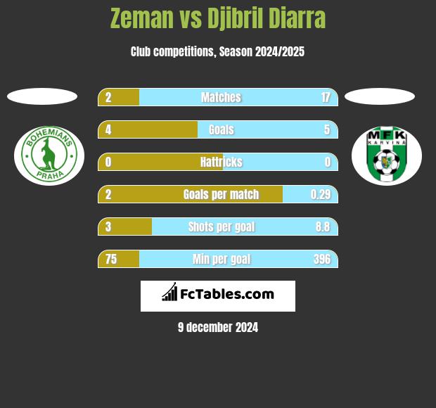 Zeman vs Djibril Diarra h2h player stats