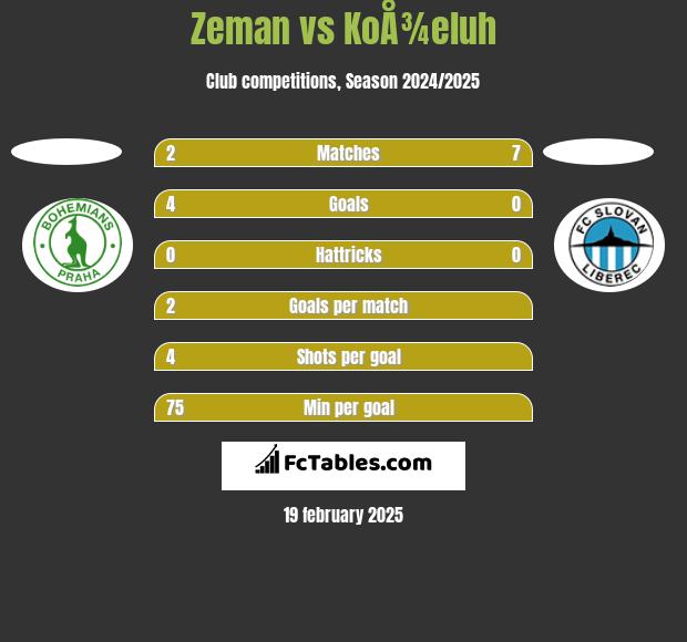 Zeman vs KoÅ¾eluh h2h player stats