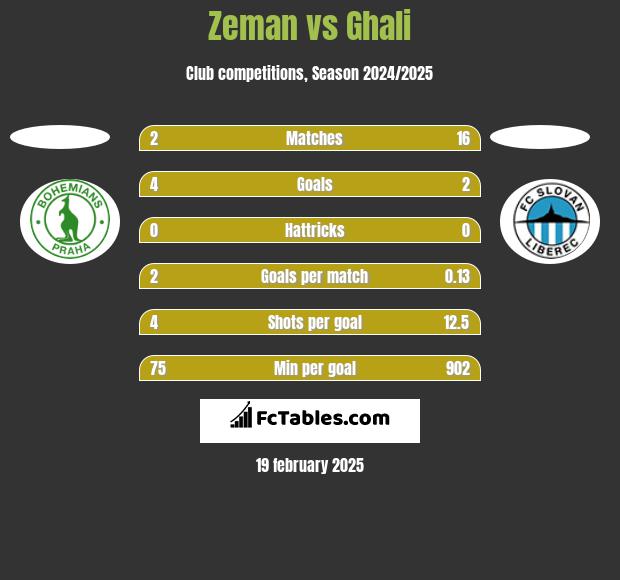 Zeman vs Ghali h2h player stats