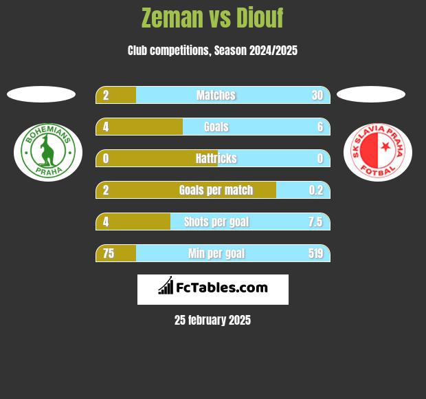 Zeman vs Diouf h2h player stats