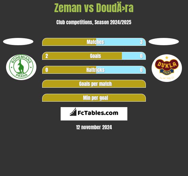 Zeman vs DoudÄ›ra h2h player stats