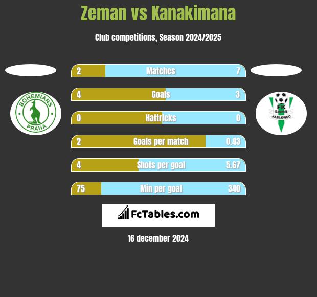 Zeman vs Kanakimana h2h player stats