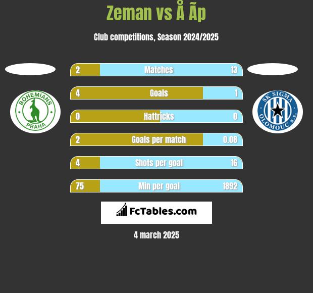 Zeman vs Å Ã­p h2h player stats