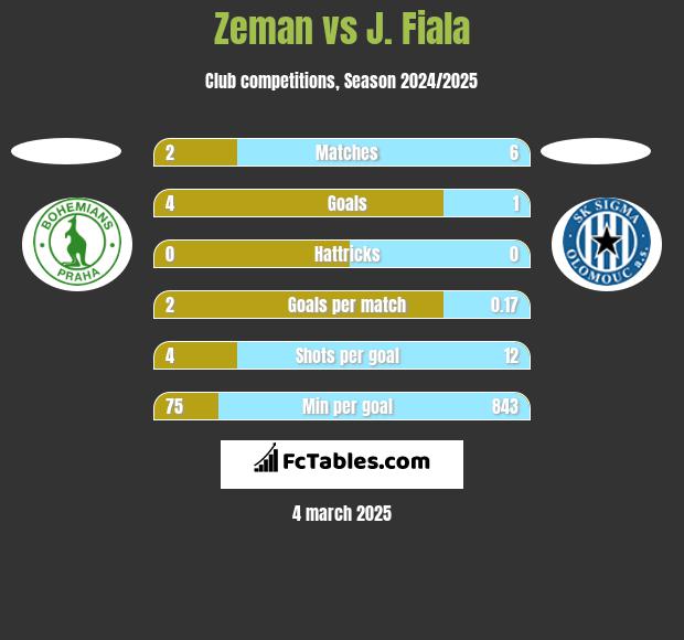 Zeman vs J. Fiala h2h player stats