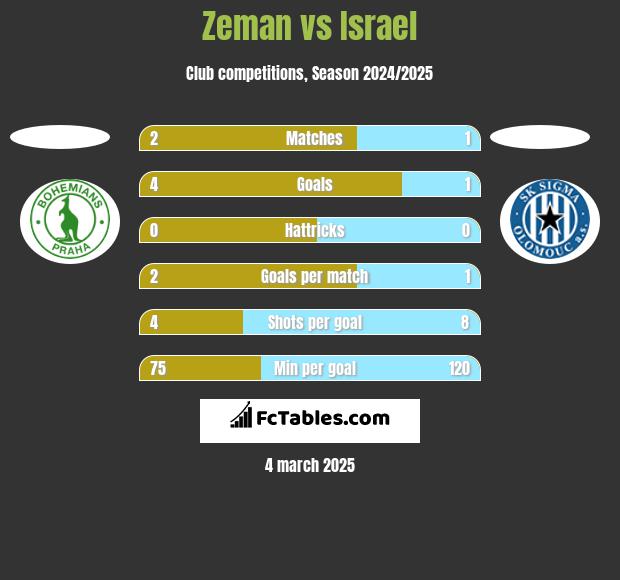 Zeman vs Israel h2h player stats