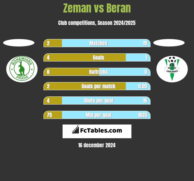 Zeman vs Beran h2h player stats