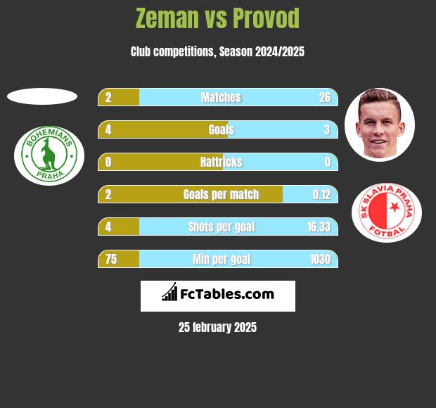 Zeman vs Provod h2h player stats