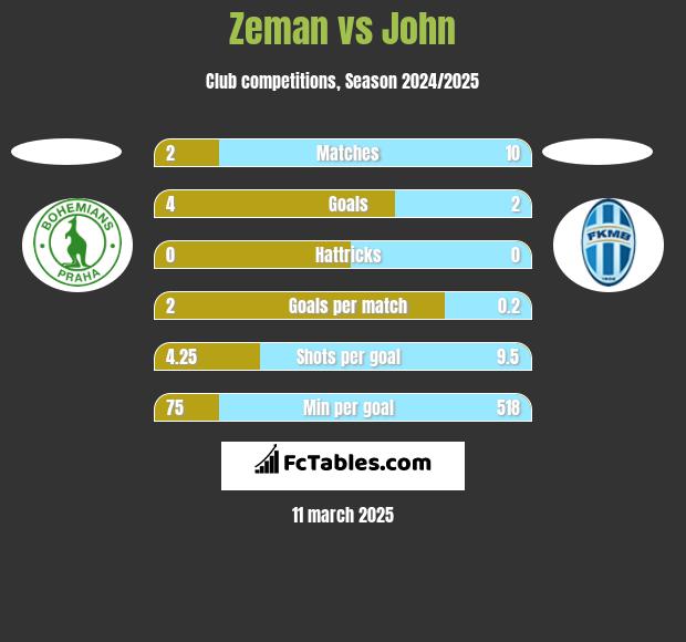 Zeman vs John h2h player stats