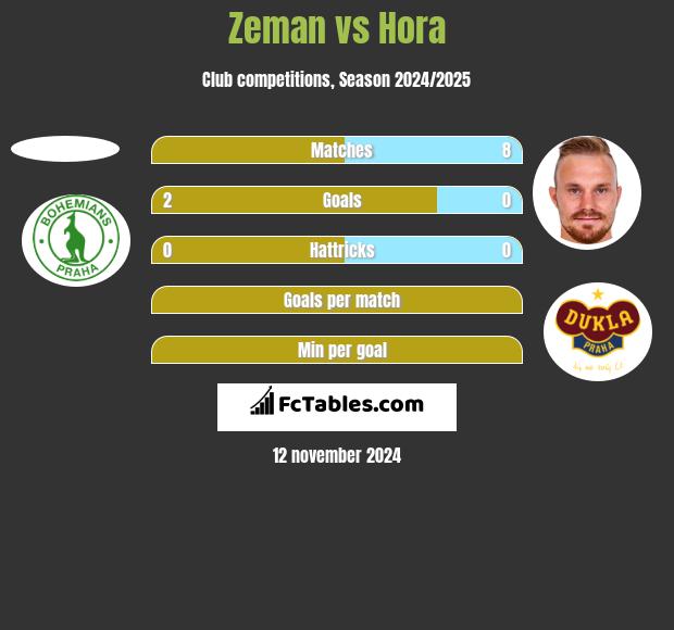 Zeman vs Hora h2h player stats