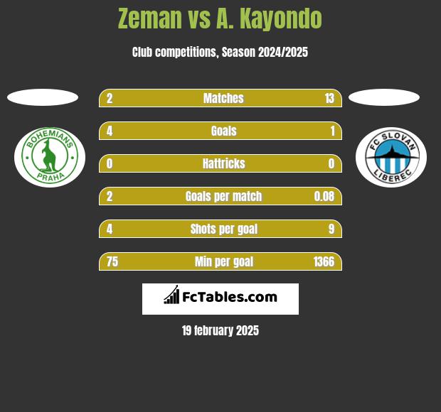 Zeman vs A. Kayondo h2h player stats