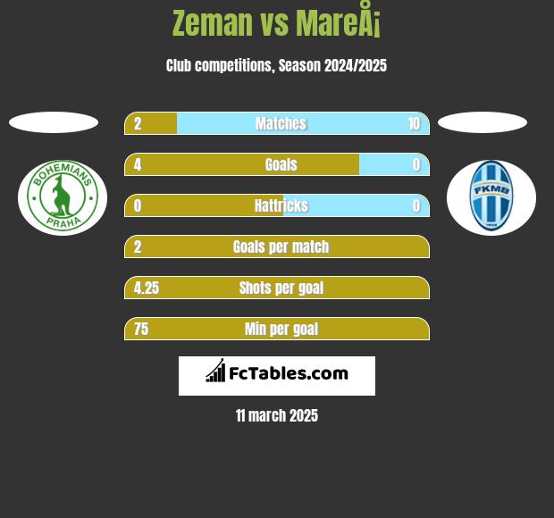 Zeman vs MareÅ¡ h2h player stats