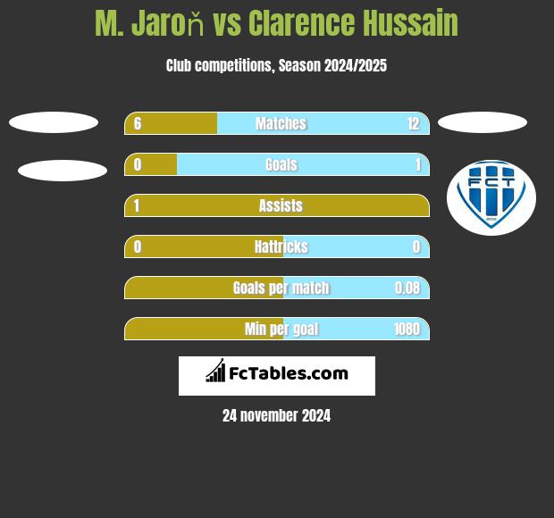 M. Jaroň vs Clarence Hussain h2h player stats