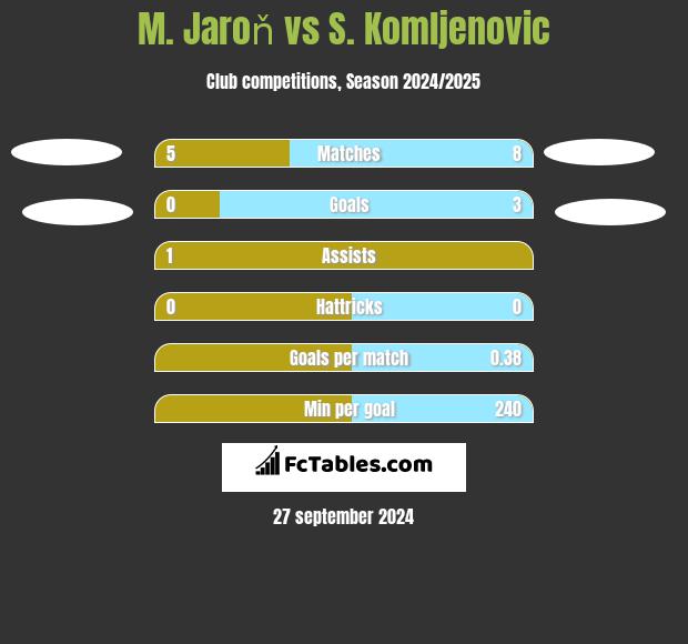 M. Jaroň vs S. Komljenovic h2h player stats