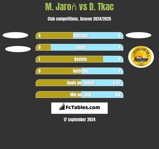 M. Jaroň vs D. Tkac h2h player stats