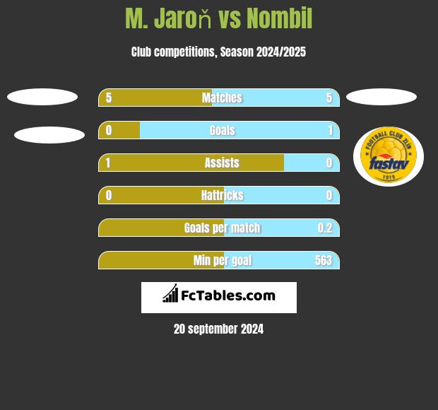 M. Jaroň vs Nombil h2h player stats