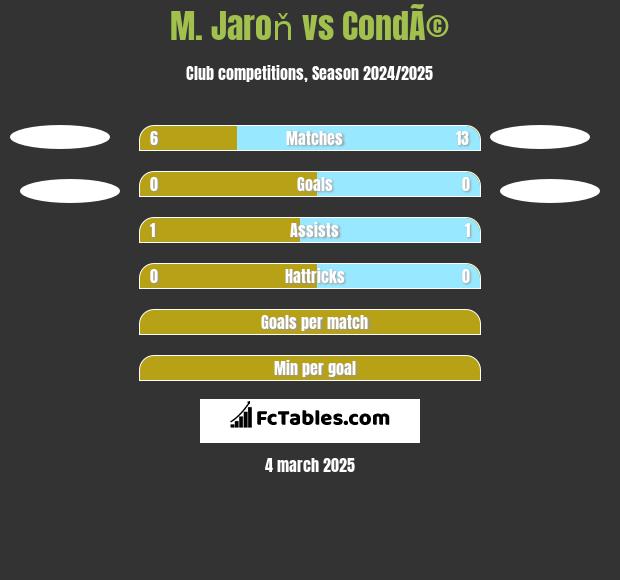 M. Jaroň vs CondÃ© h2h player stats