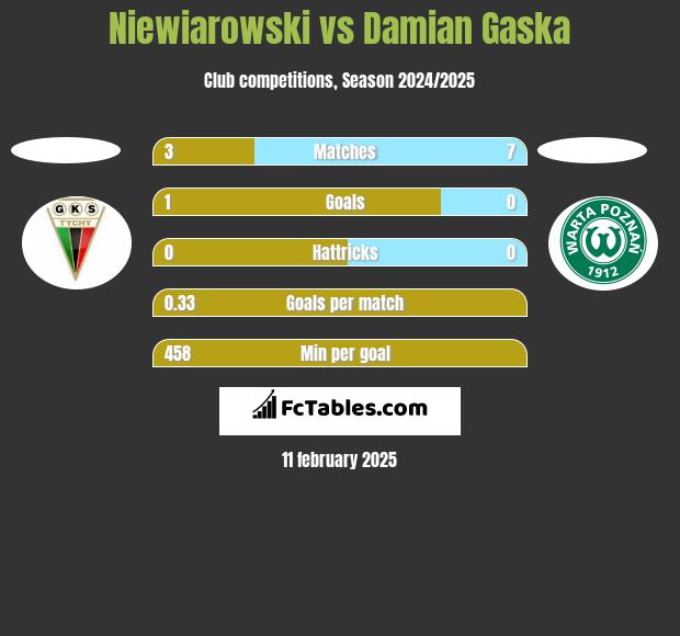 Niewiarowski vs Damian Gaska h2h player stats