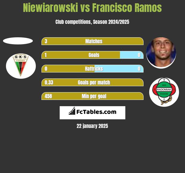 Niewiarowski vs Francisco Ramos h2h player stats