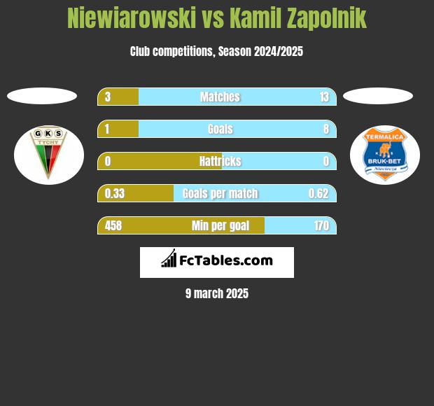 Niewiarowski vs Kamil Zapolnik h2h player stats